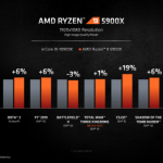 i9 10000 vs ryzen 9 5000